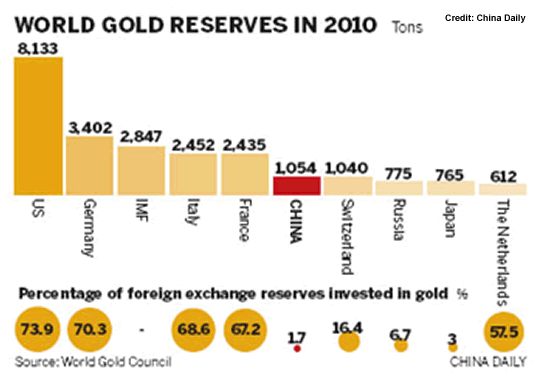 Världens guldreserver i ton år 2010
