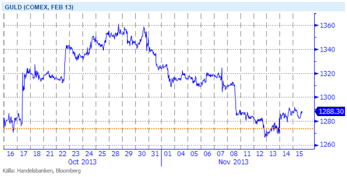 Guldterminens prisutveckling på Comex