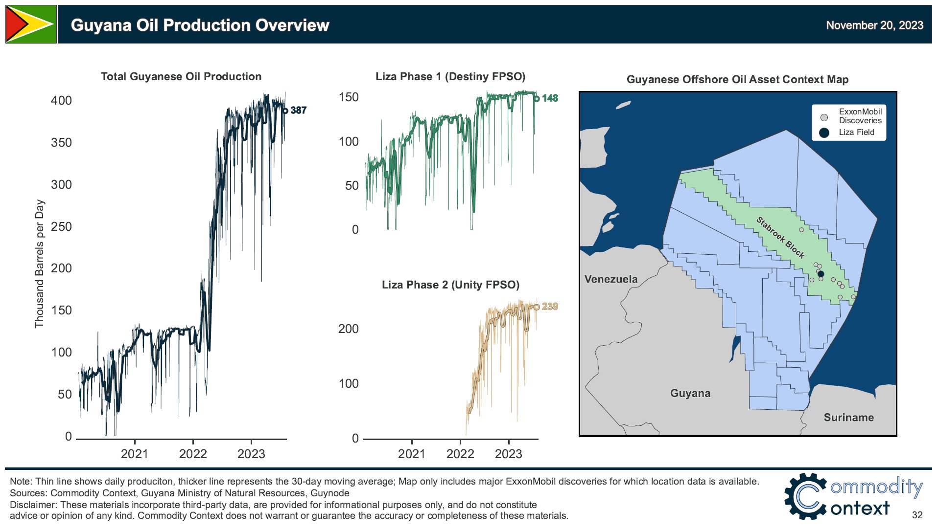 Commodity Contexts översikt över Guyanas oljeproduktion.