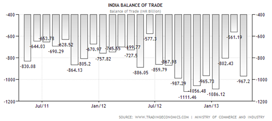 Handelsbalans för Indien