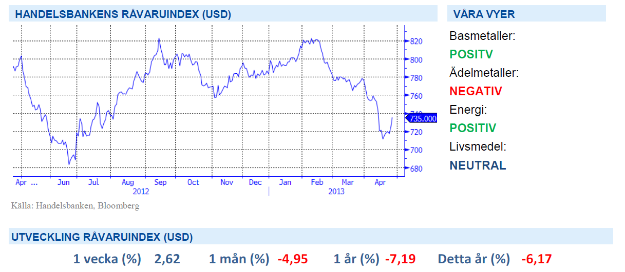 Analysbrev - Handelsbanken råvaruindex