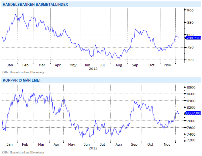 Handelsbanken basmetallindex och diagram över kopparpris