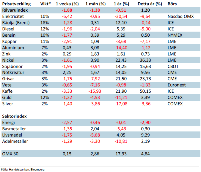 Handelsbanken Commodity index