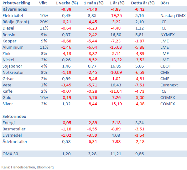 Handelsbankens index för råvaror den 8 mars 2013