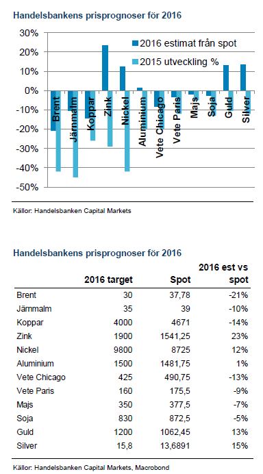 Handelsbankens prognoser för 2016