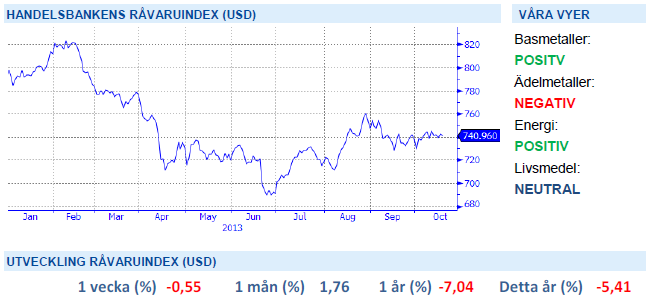 Handelsbankens råvaruindex 18 oktober 2013