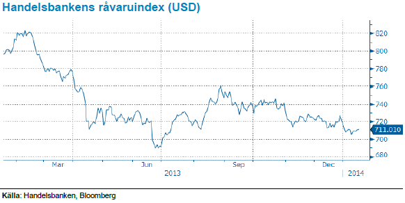 Handelsbankens råvaruindex