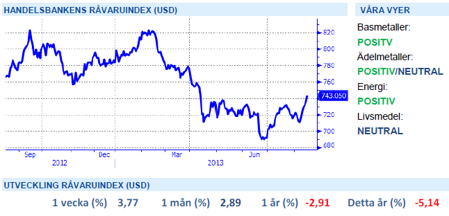 Handelsbankens råvaruindex 16 augusti 2013