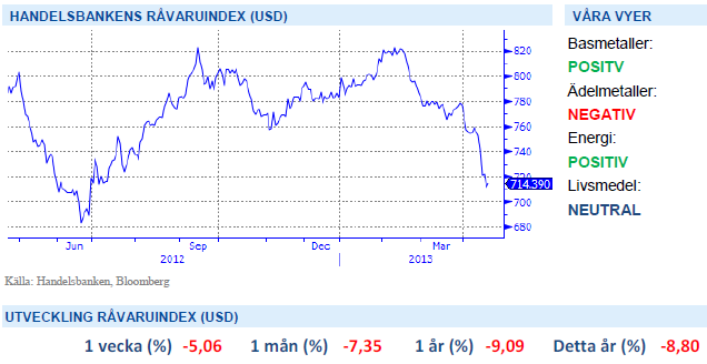 Handelsbankens råvaruindex 19 april 2013