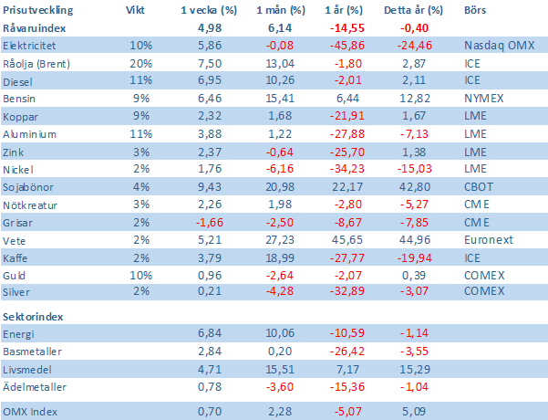 Handelsbankens råvaruindex den 20 juli 2012