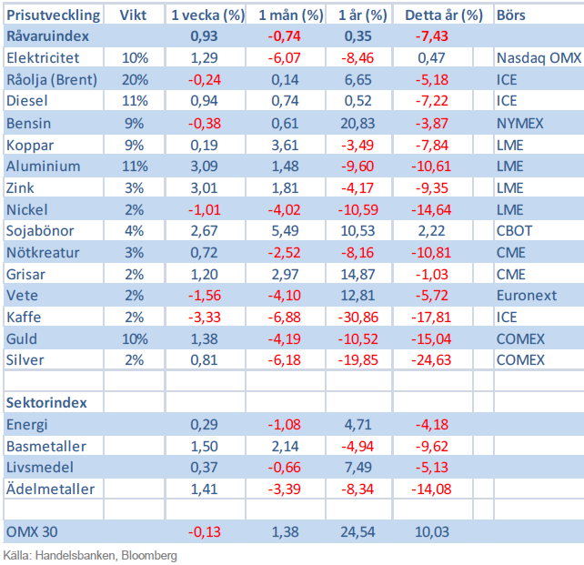 Handelsbankens råvaruindex 31 maj 2013