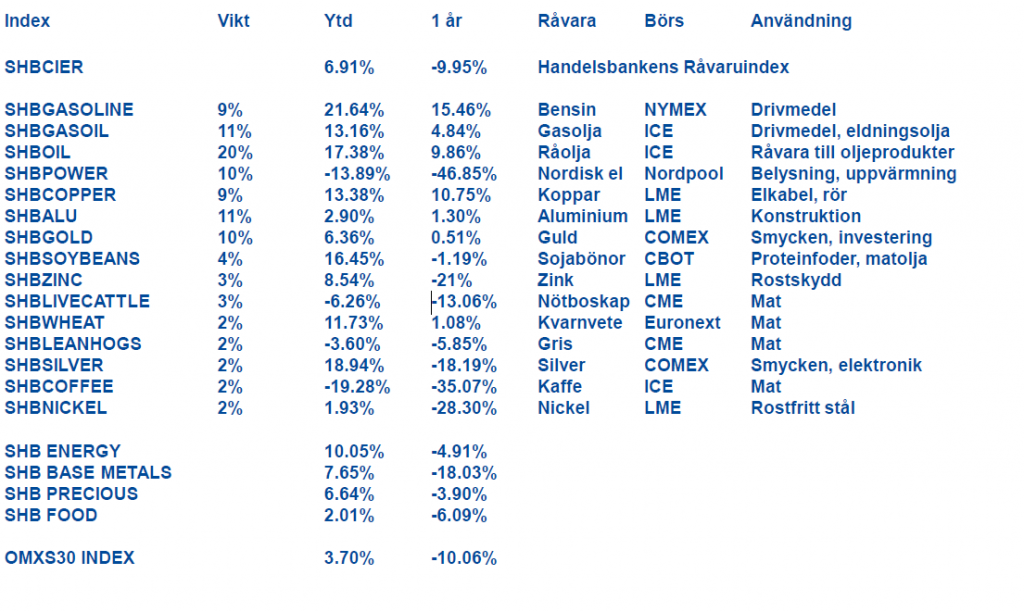 Handelsbankens Råvaruindex den 5 april 2012