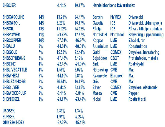 Handelsbankens Råvaruindex - 7 oktober 2011