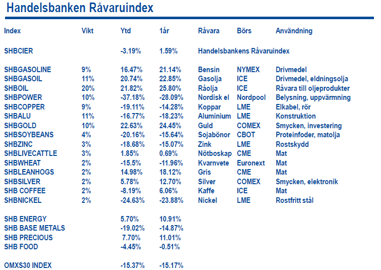 Handelsbanken Råvaruindex den 9 december 2011
