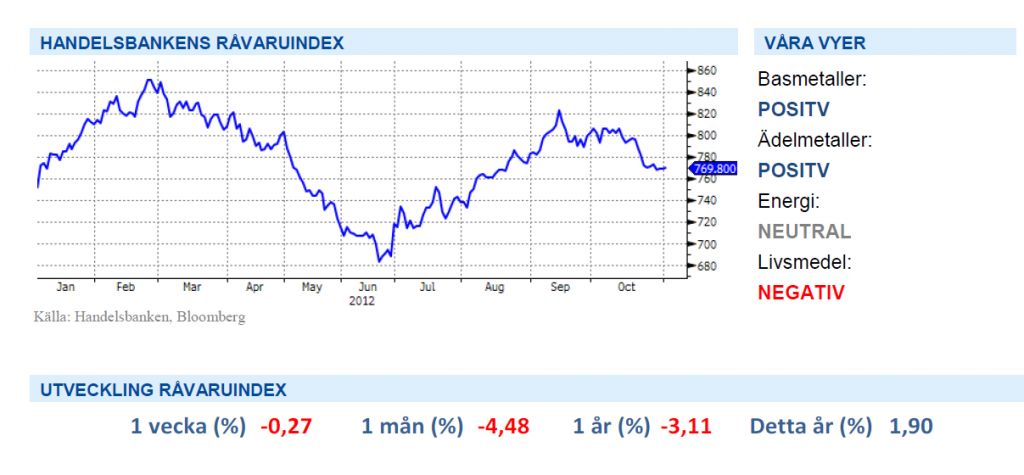 Handelsbankens råvaruindex med graf den 2 november