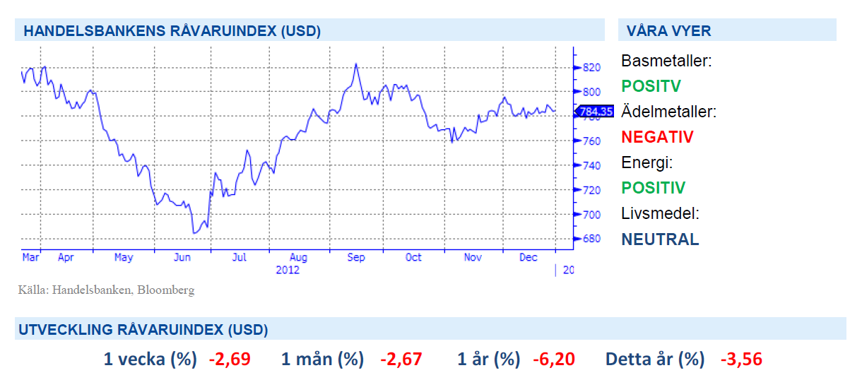 Handelsbanken råvaruindex 5 april 2013