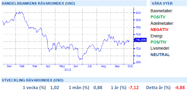 Handelsbankens råvaruindex 11 oktober 2013