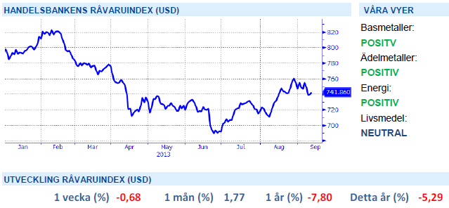 Handelsbankens råvaruindex i USD