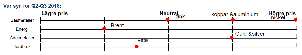 Vår syn för Q2-Q3 2018