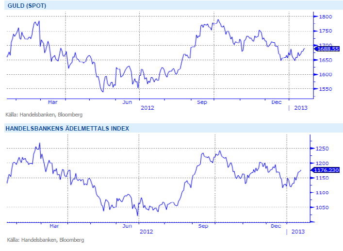 Handelsbankens ädelmetallindex - Guld spotpris