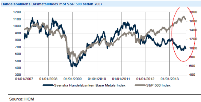 Handelsbankens basmetallindex mot S&P 500