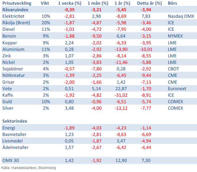 Handelsbankens commodity index 12 april 2013