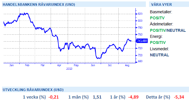 Handelsbankens progonoser på råvaror