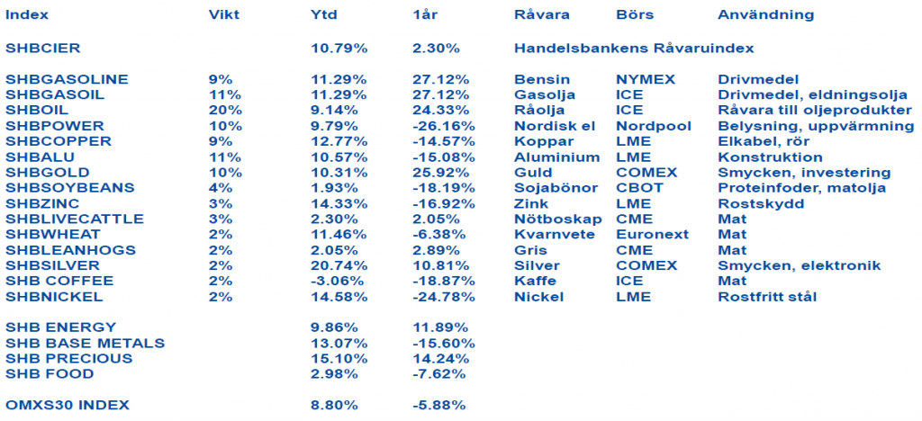 Handelsbankens råvaruindex den 10 februari 2012