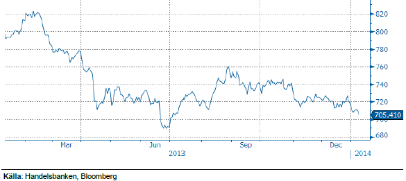 Handelsbankens råvaruindex 10 januari 2014