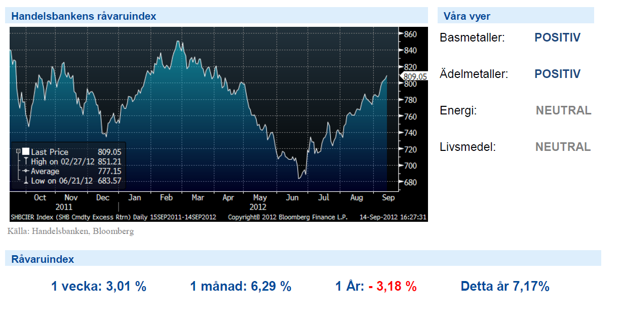 Diagram över Handelsbankens råvaruindex 14 september 2012