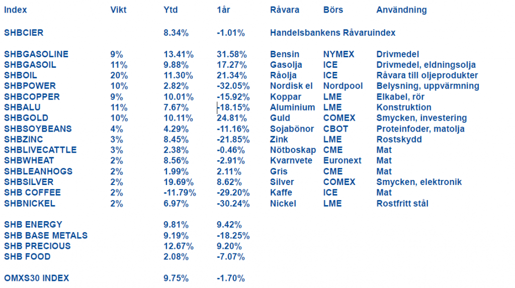 Handelsbankens råvaruindex den 17 februari 2012