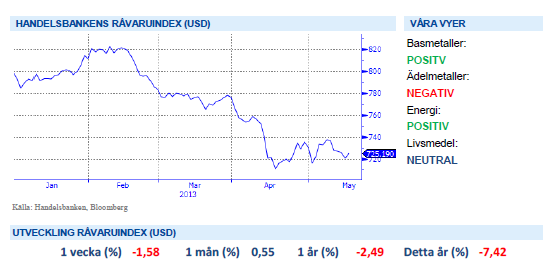 Handelsbankens råvaruindex 17 maj 2013