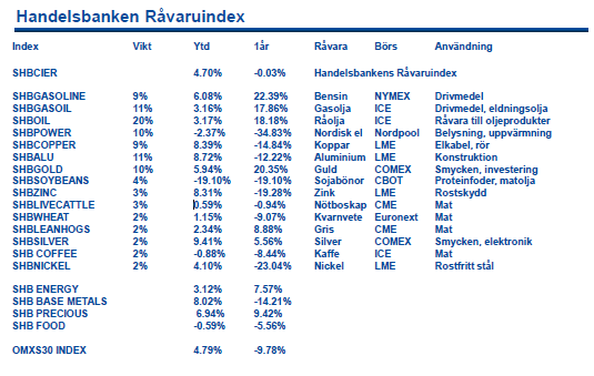 Handelsbankens råvaruindex den 20 januari 2012