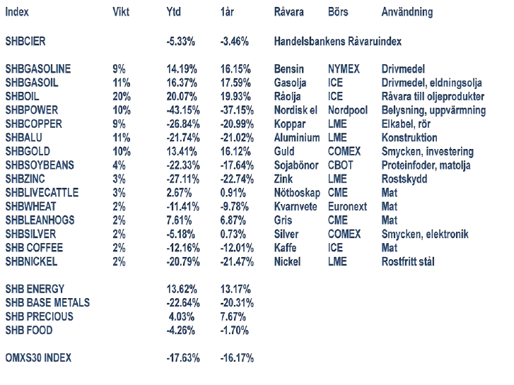 Handelsbankens råvaruindex den 23 december 2011