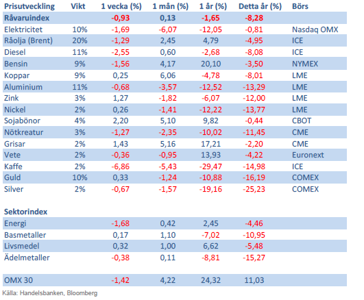 Handelsbankens råvaruindex 24 maj 2013