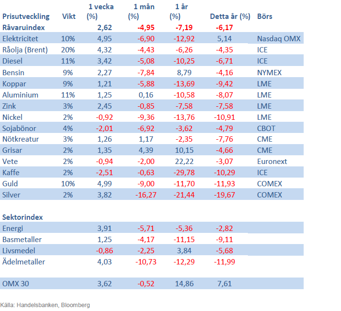 Handelsbankens råvaruindex 26 april 2013