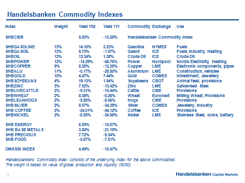 Handelsbankens råvaruindex den 27 april 2012