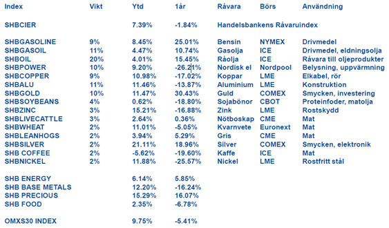 Handelsbankens råvaruindex den 3 februari 2012