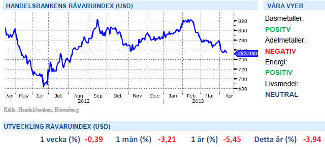 Handelsbankens index på råvaror - 12 april 2013