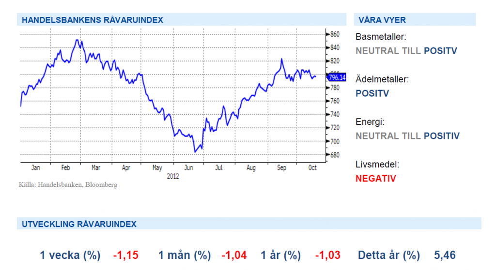 Handelsbankens Råvaruindex - Graf över 2012