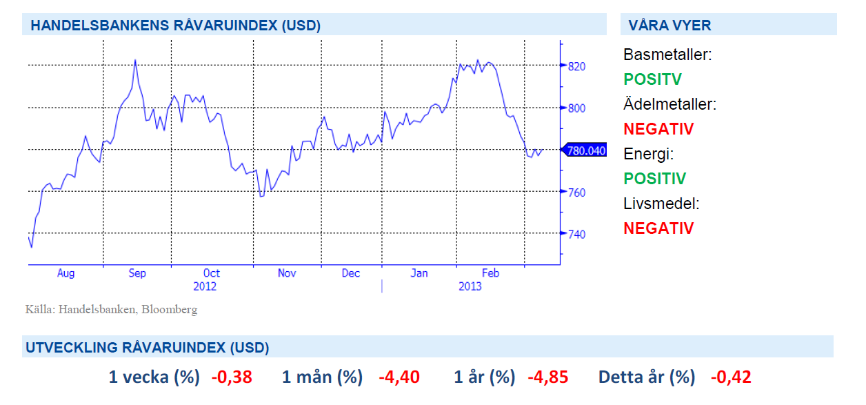Handelsbankens råvaruindex 8 mars 2013