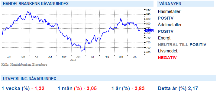 Handelsbankens råvaruindex med graf - 26 oktober 2012