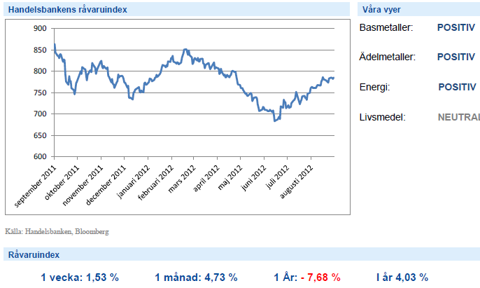 Handelsbankens Råvaruindex med graf - 7 september 2012