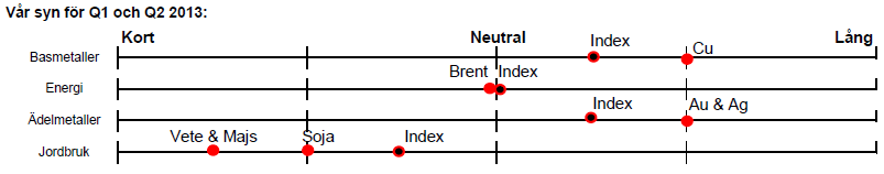Handelsbankens syn på olika råvaror