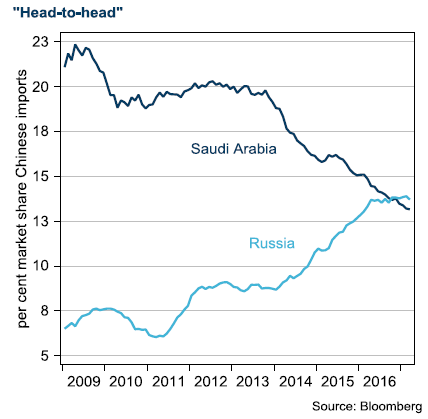 Saudi and Russia oil production