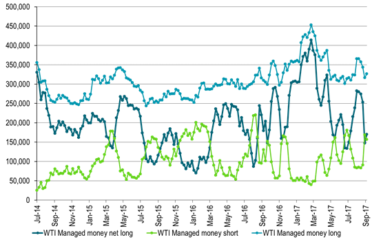 Hedge funds net long spec at low level as of Tuesday last week