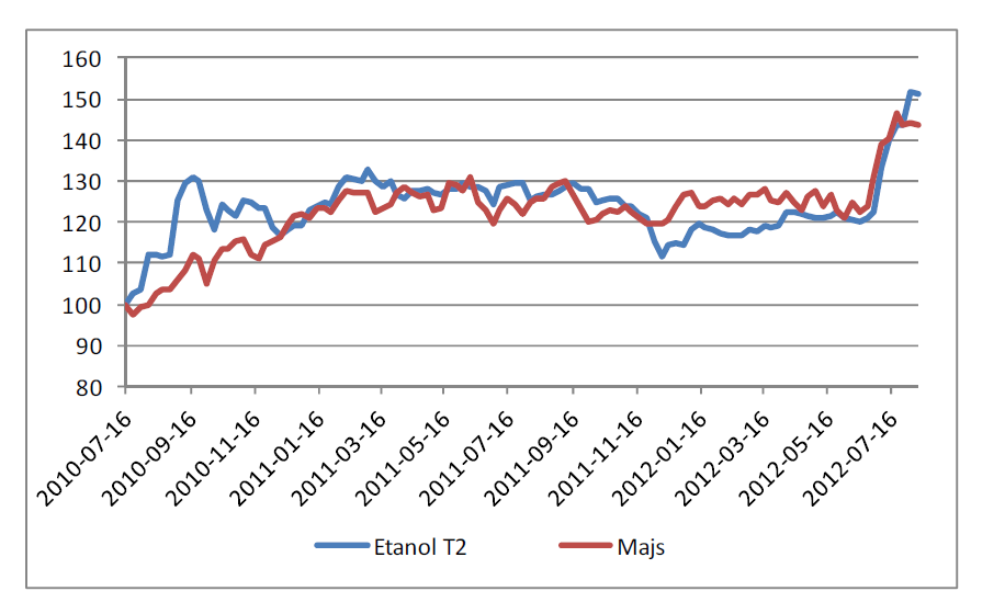 Hedge-ratio mellan etanol och majs