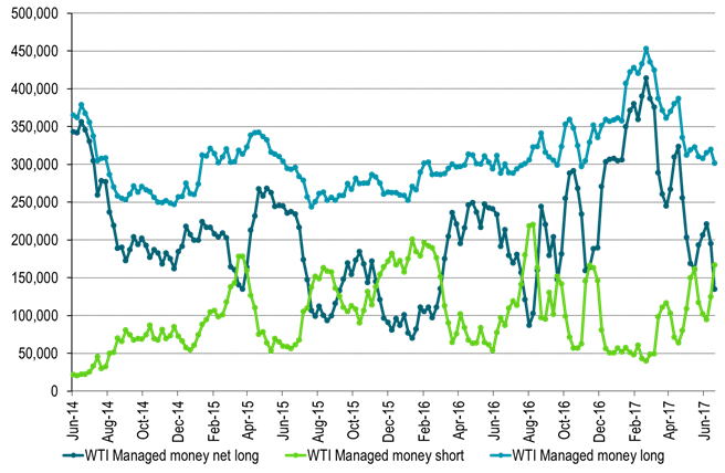 Hedgefund speculative positioning – Net-long close to previous lows