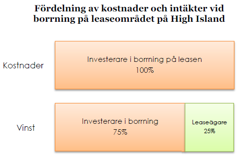 Kostnader och intäkter för High Island - Swede Resources