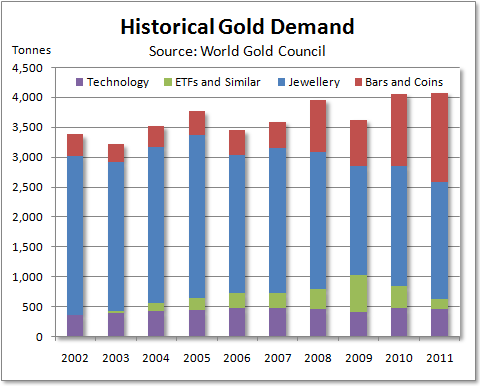 Diagram över historisk efterfrågan på guld - WGC